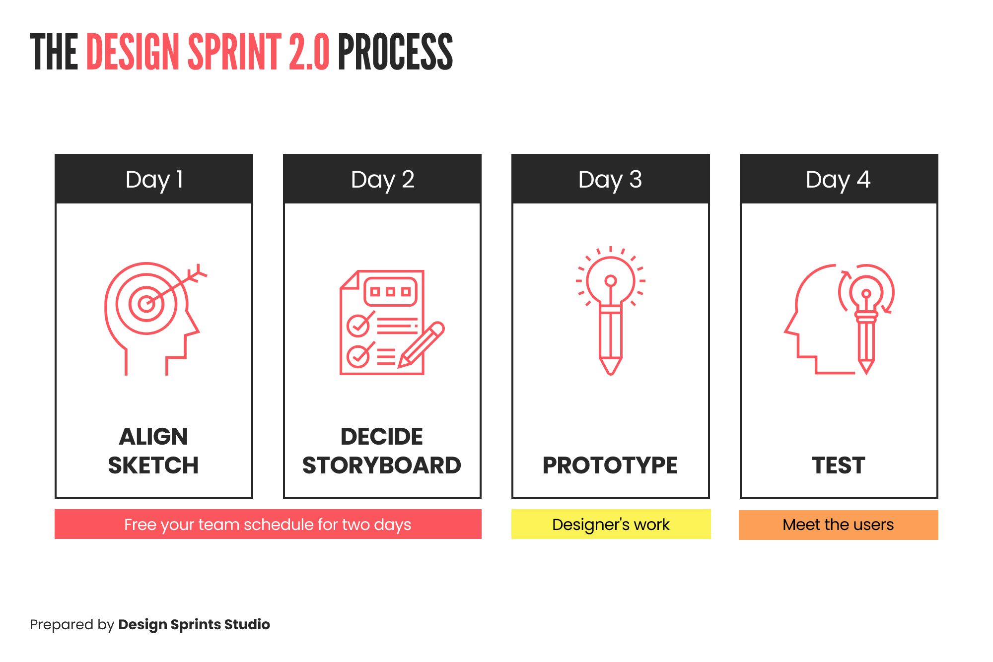 Design Sprint 2.0 Process
