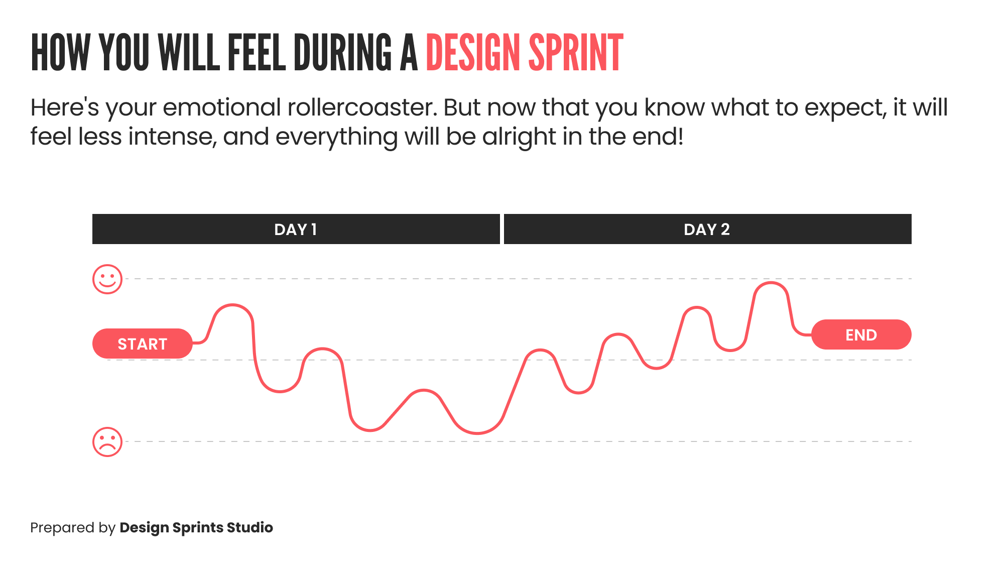 Design Sprint Emotional Rollercoaster
