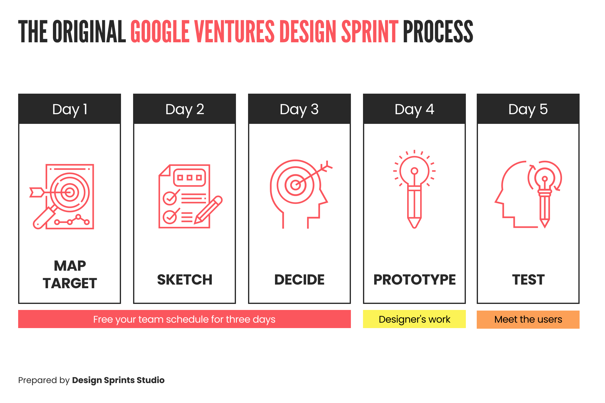 Google Ventures Design Sprint Process