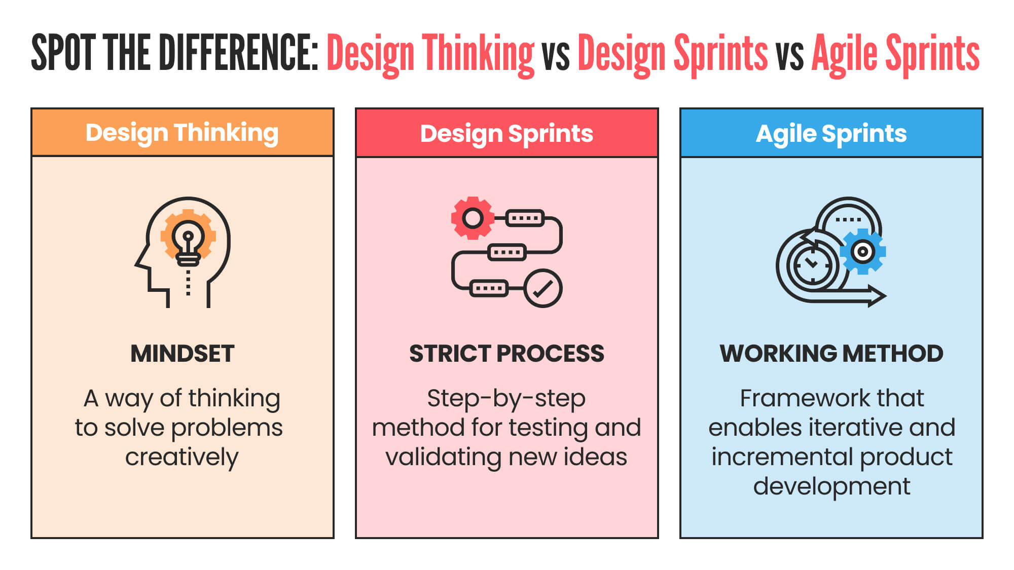 Difference between Design Thinking, Design Sprints, Agile Sprints