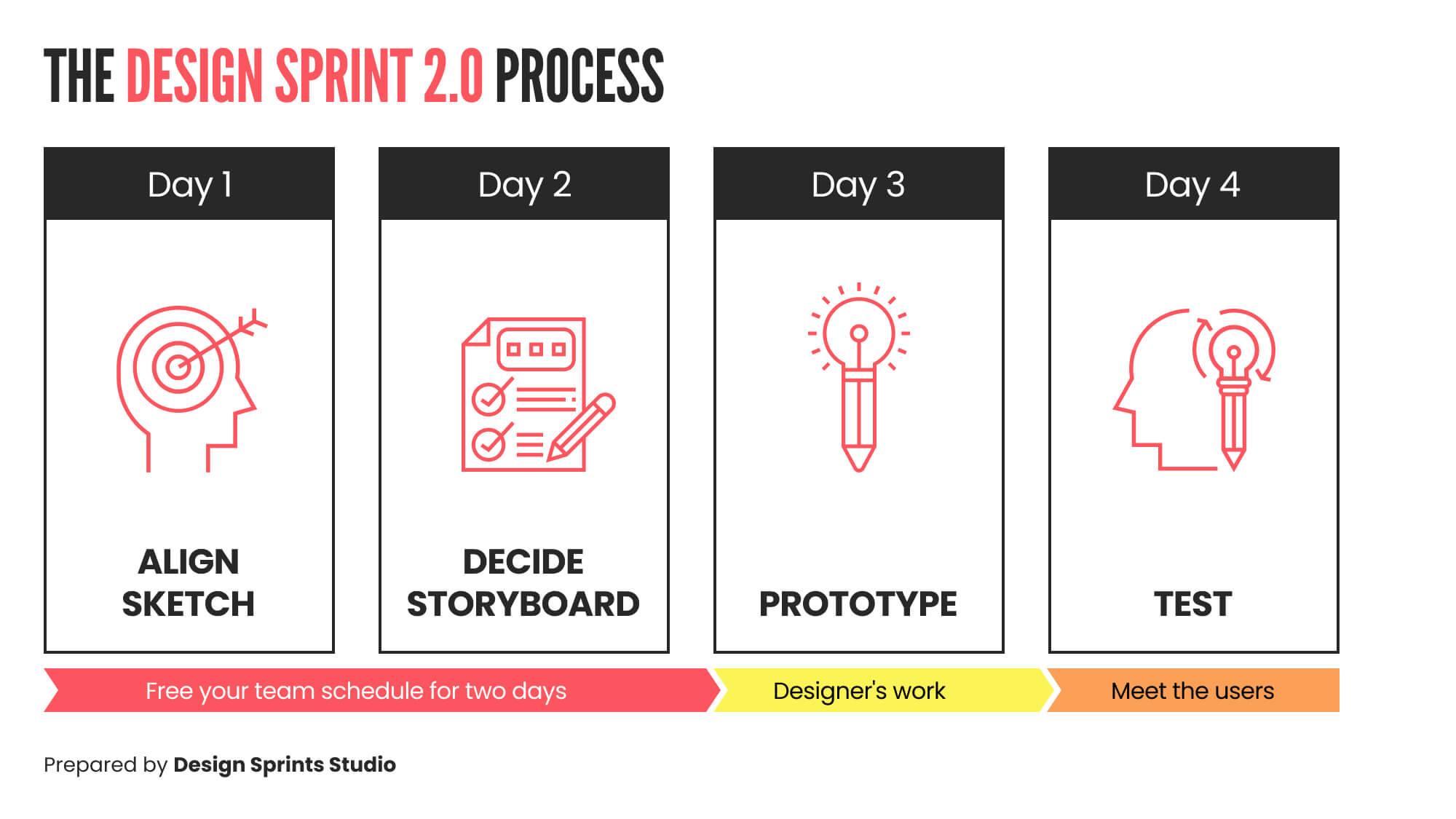 The Design Sprint 2.0 Process