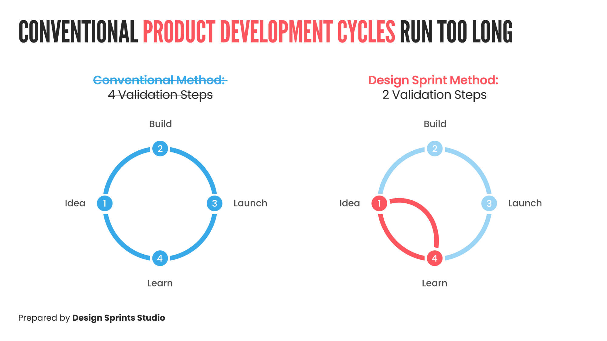 Conventional Product Development Cycle