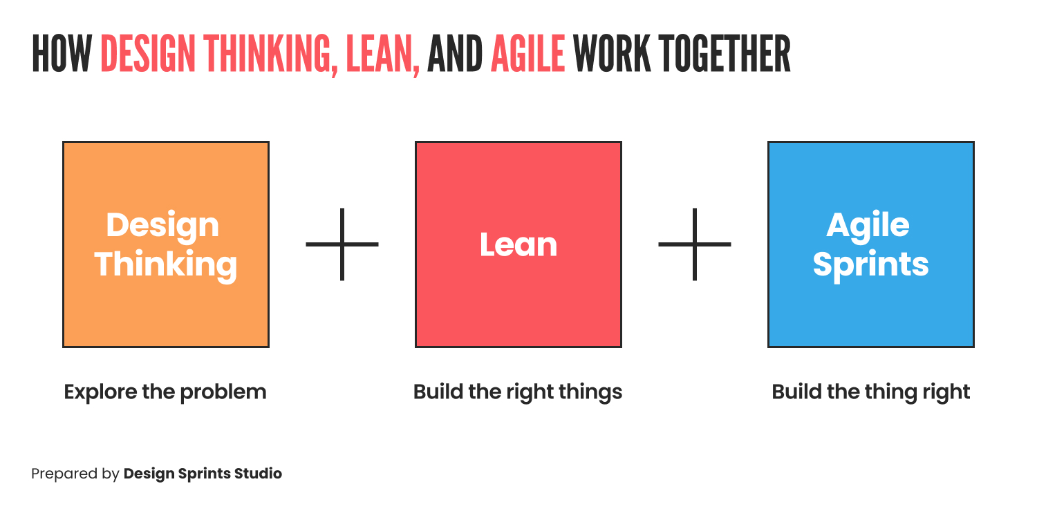 How Design Thinking, Lean and Agile Work Together