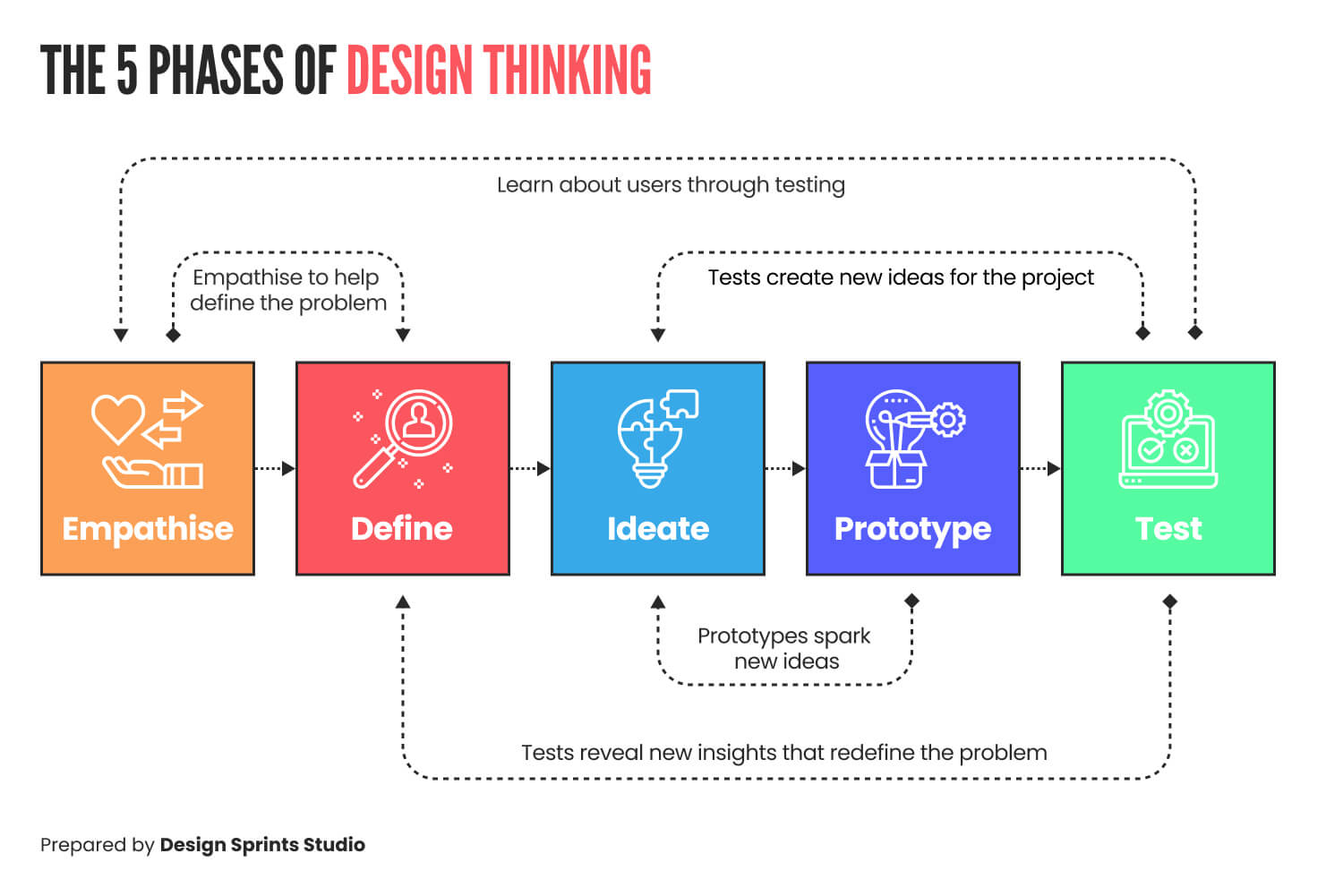 The 5 phases of Design Thinking