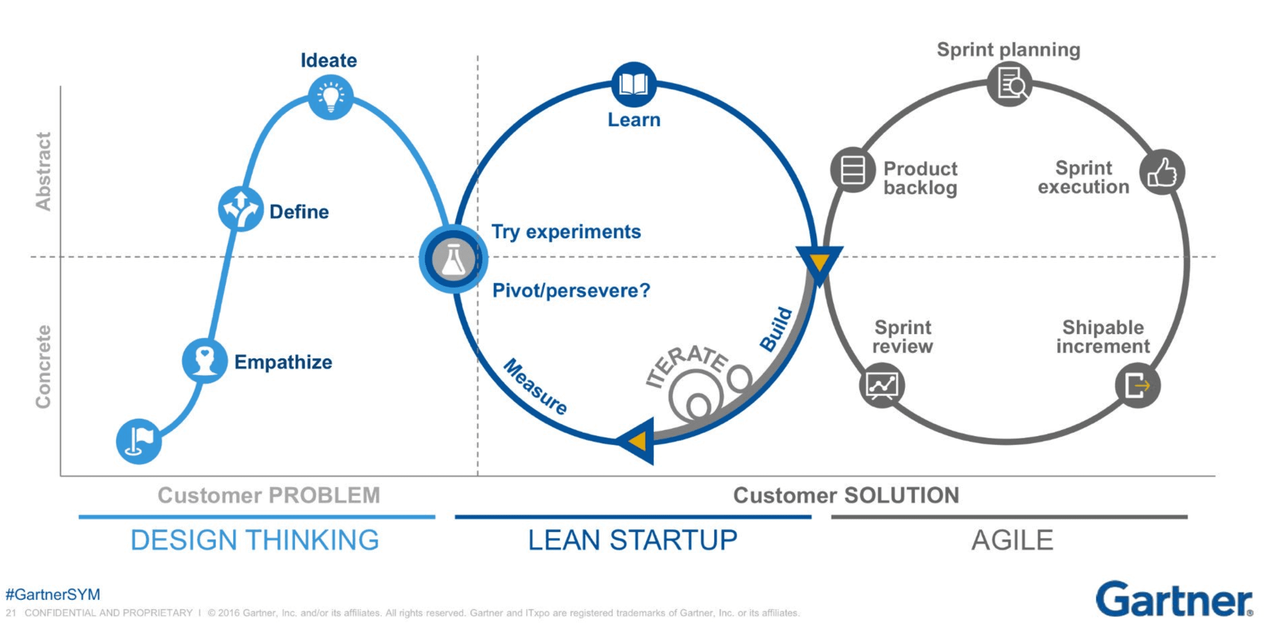 combine design thinking lean startup agile infographic