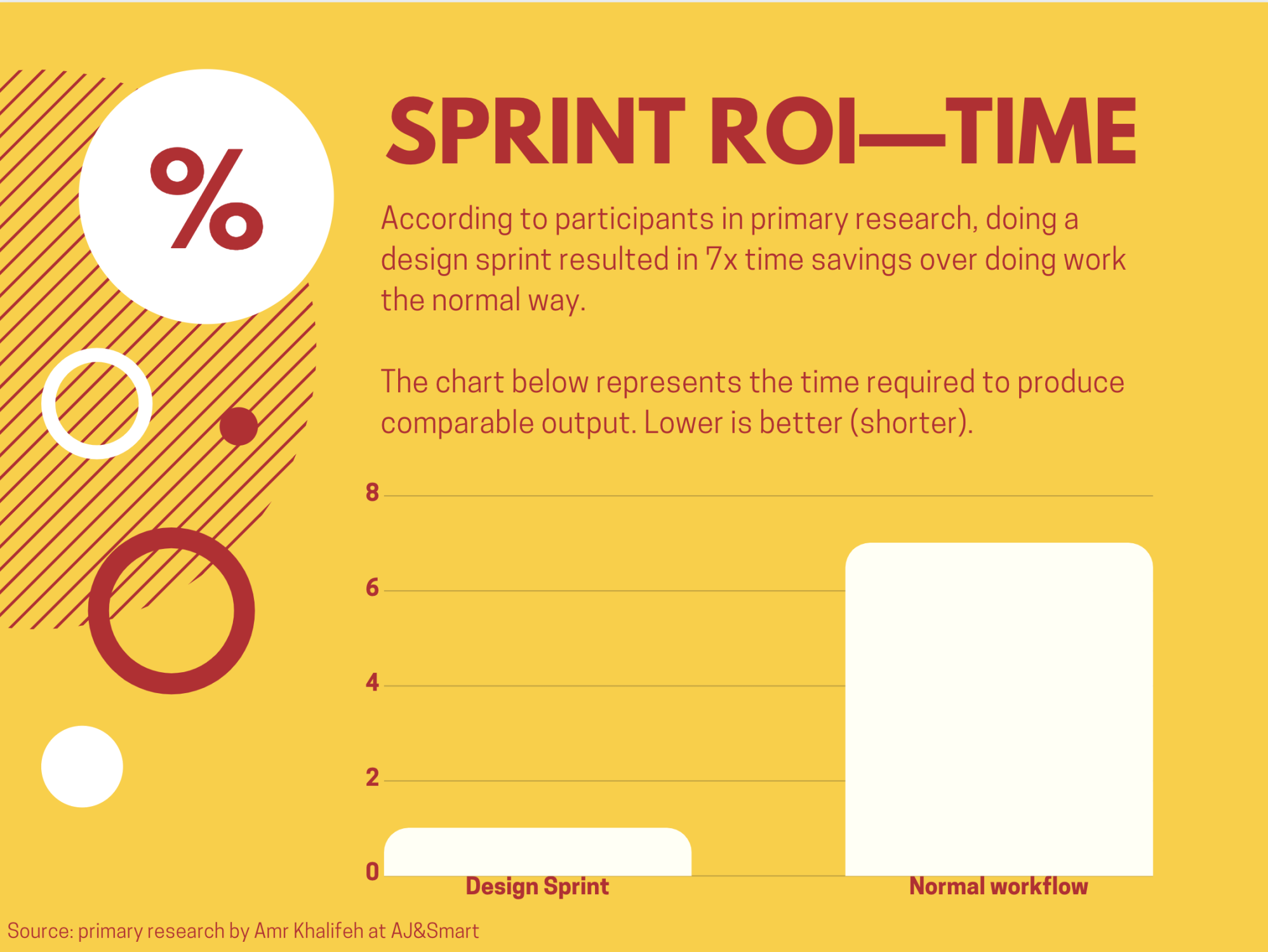 7 times faster results using a Design Sprint compared to traditional methods