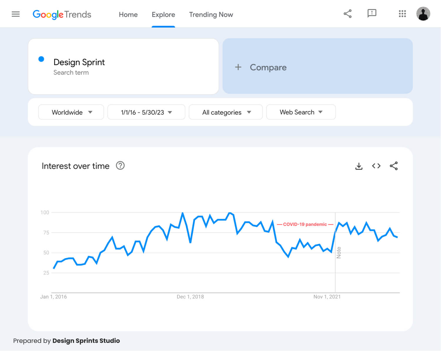 The popularity of the term Design Sprint on Google Trends