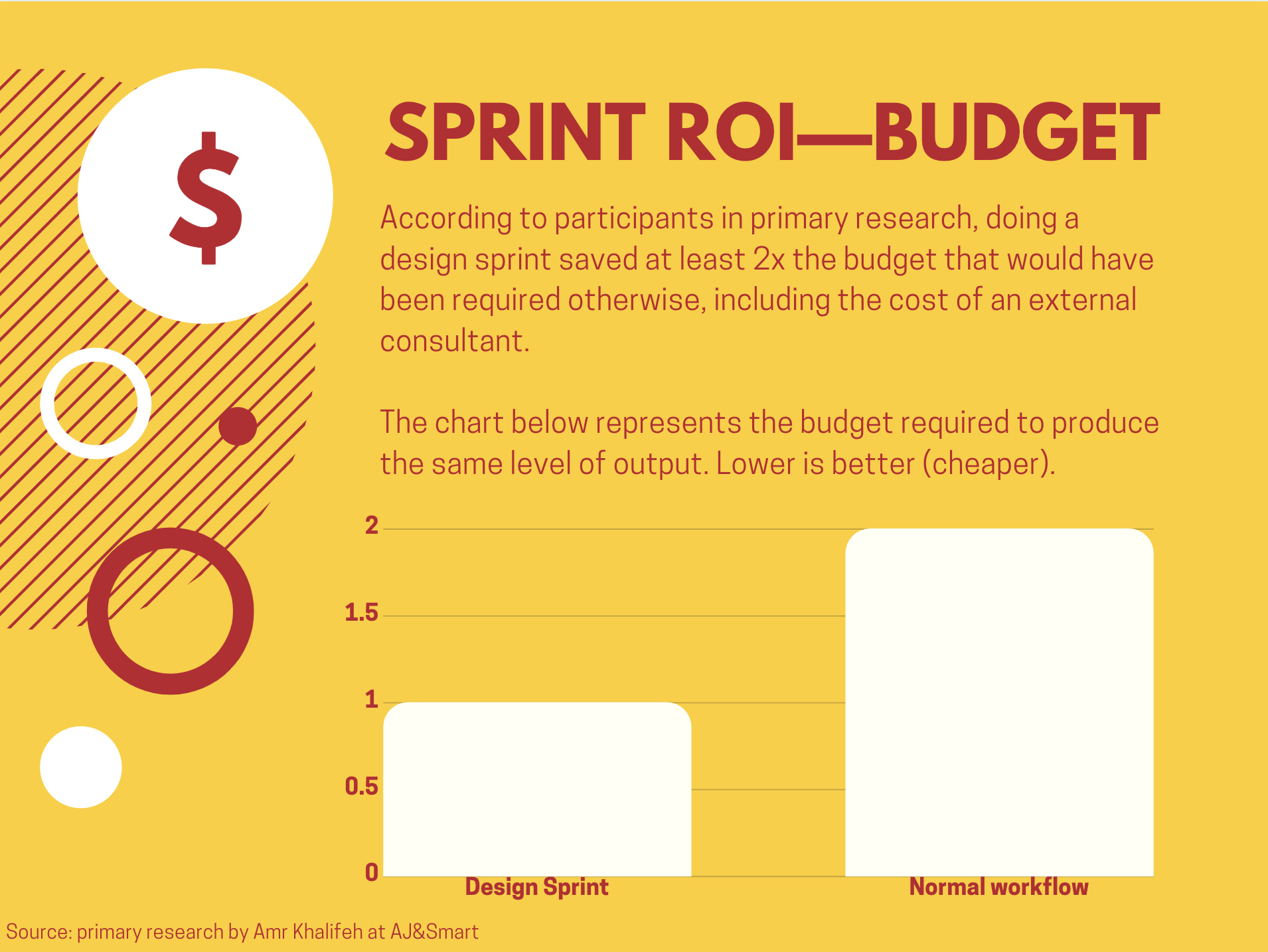 Design Sprint saved at least twice the budget required