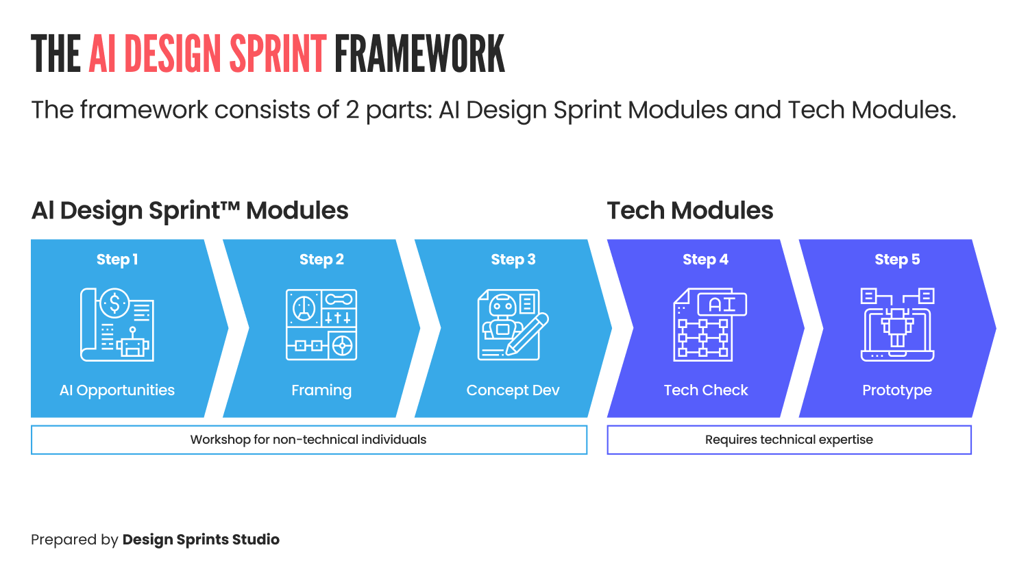 The AI Design Sprint framework consists of two parts