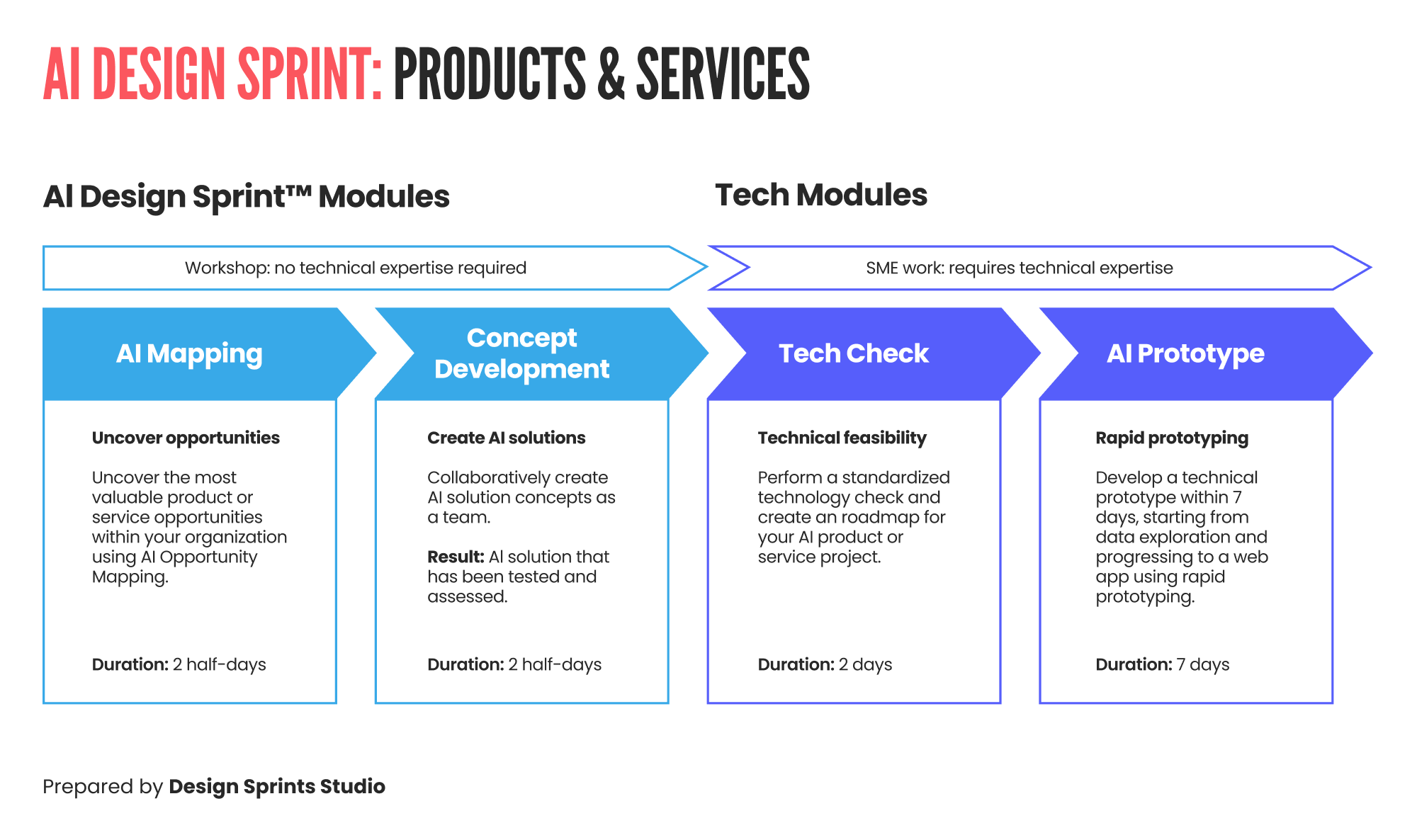 AI Design Sprint: Products and Services Framework Explained