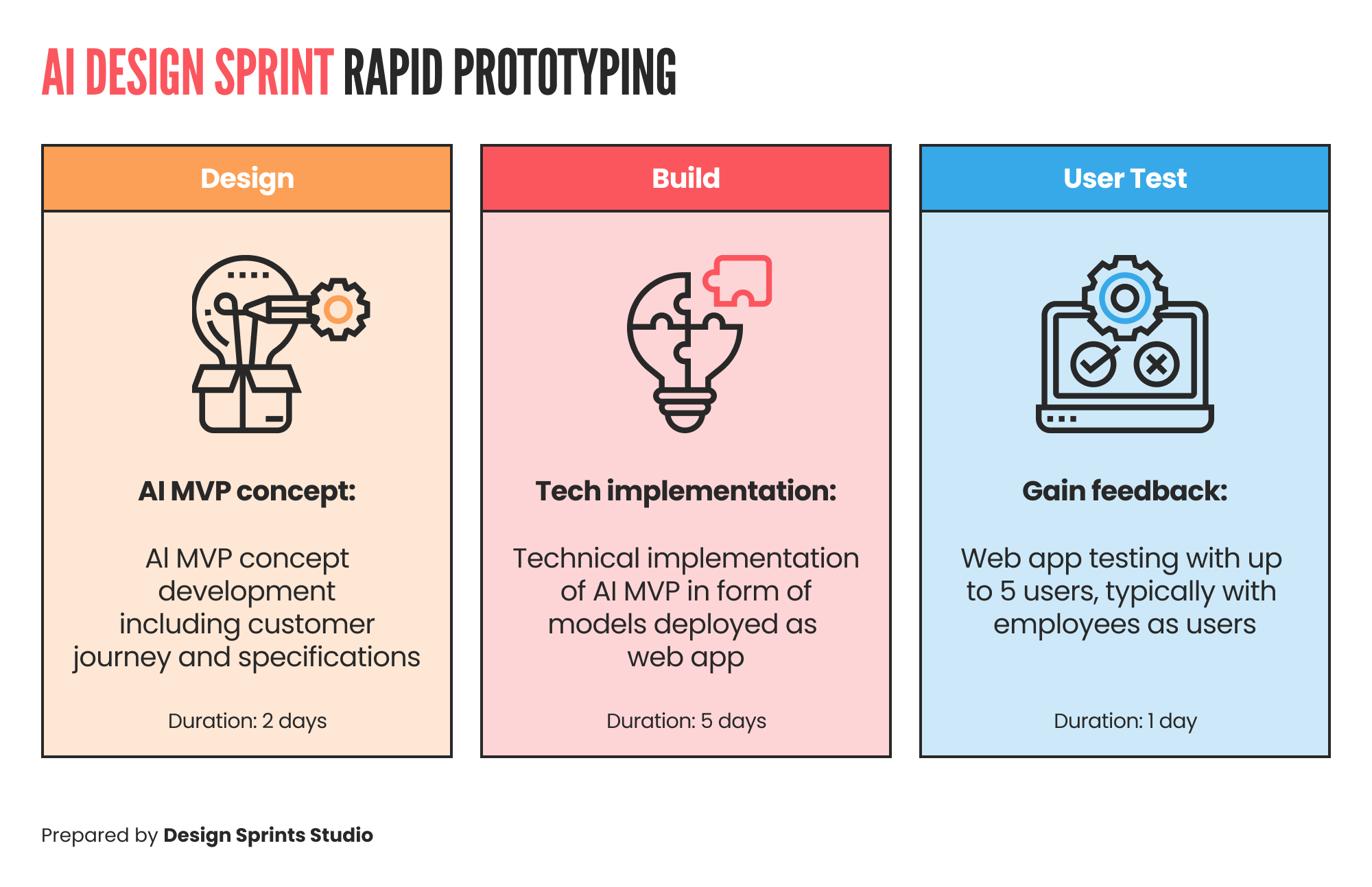 AI Design Sprint - Rapid Prototyping Process