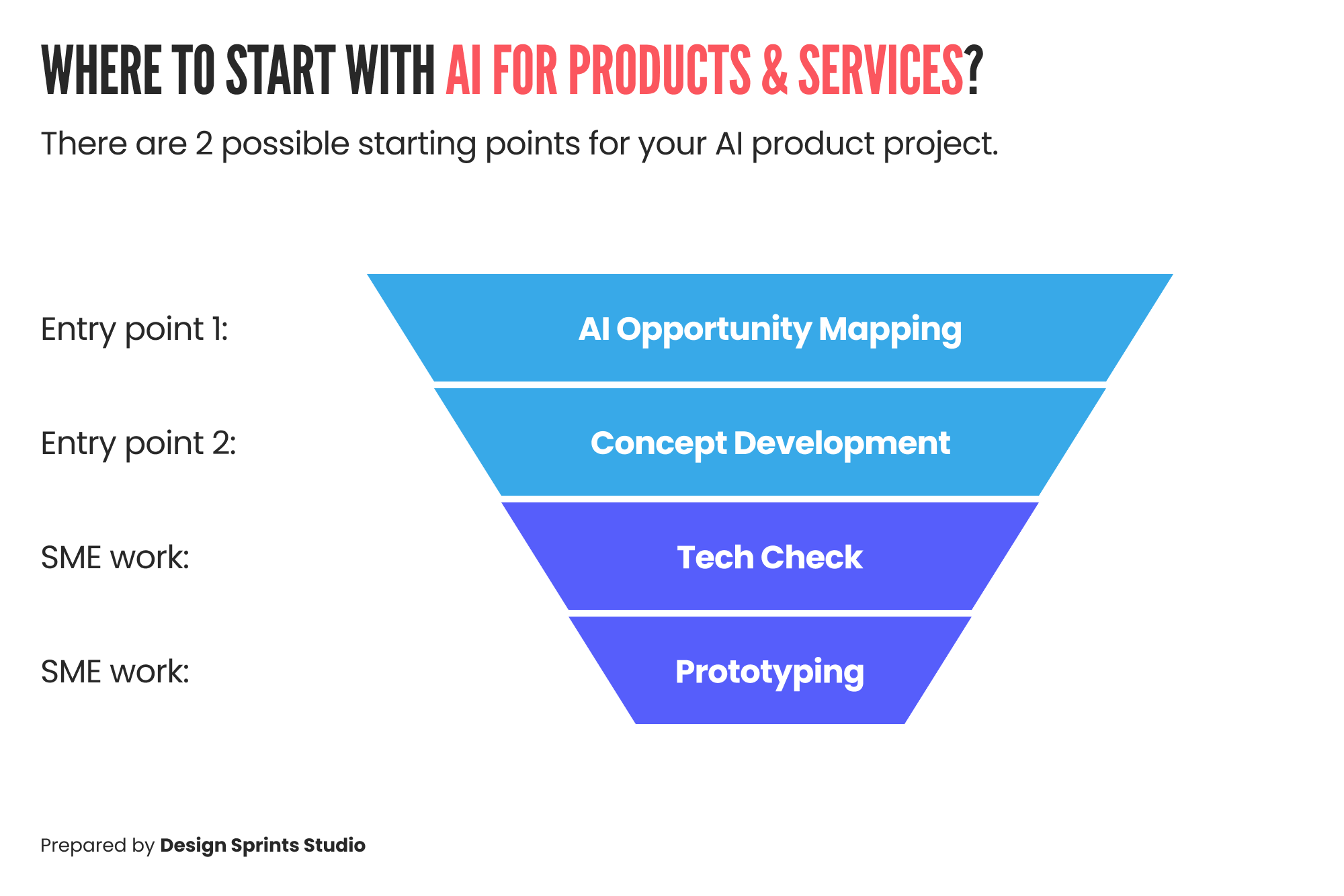 Where to Start With AI for Products and Services