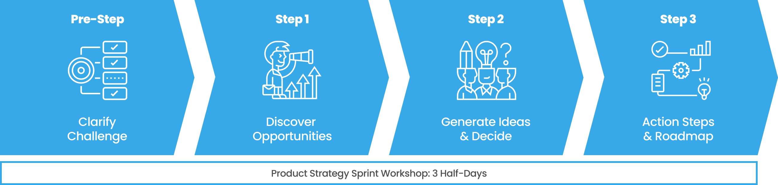 Product Strategy Sprint Workshop Process