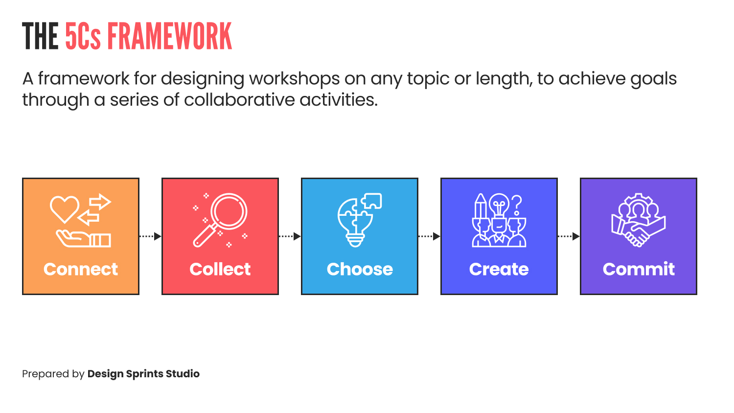The 5Cs Workshop Framework