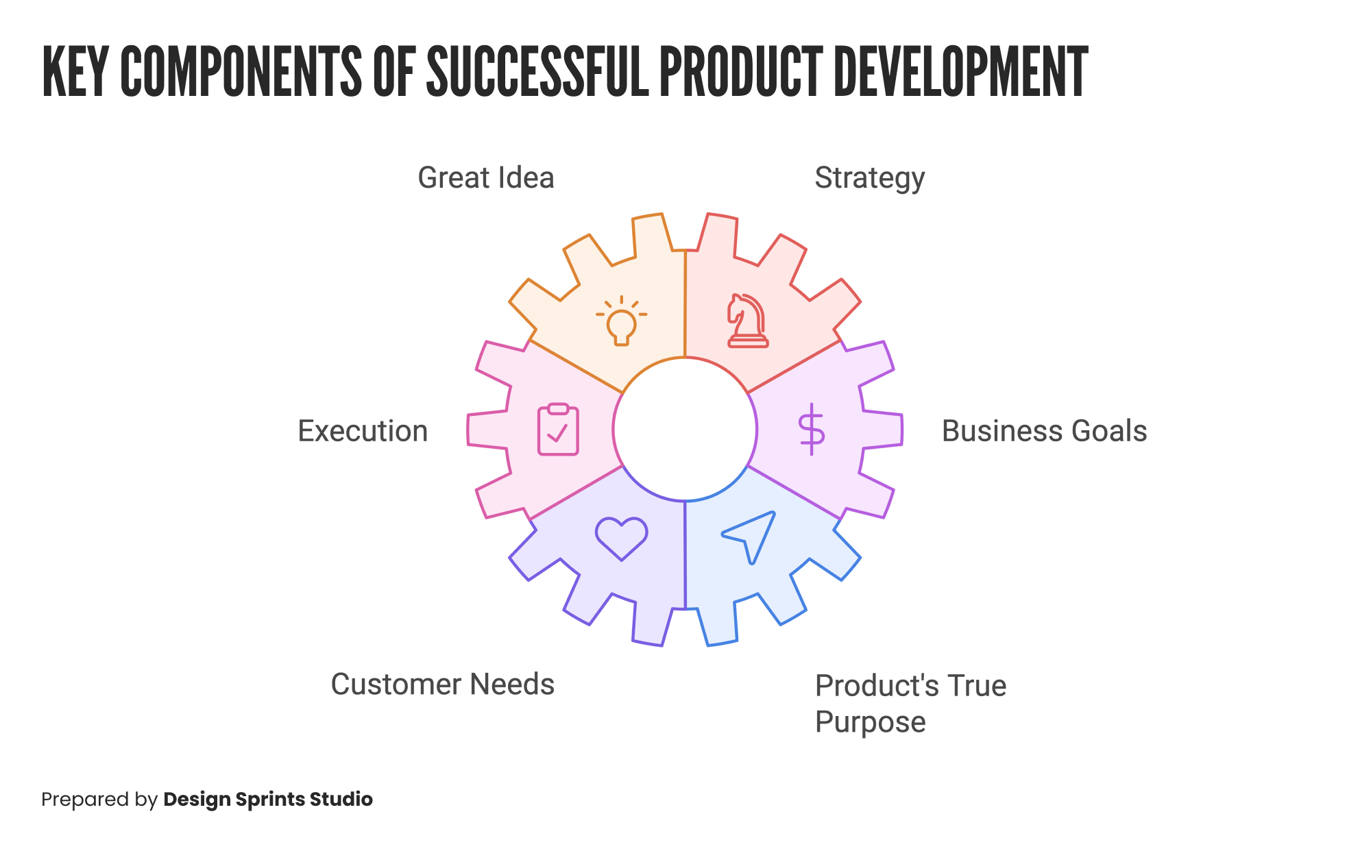 Key Components of Successful Product Development