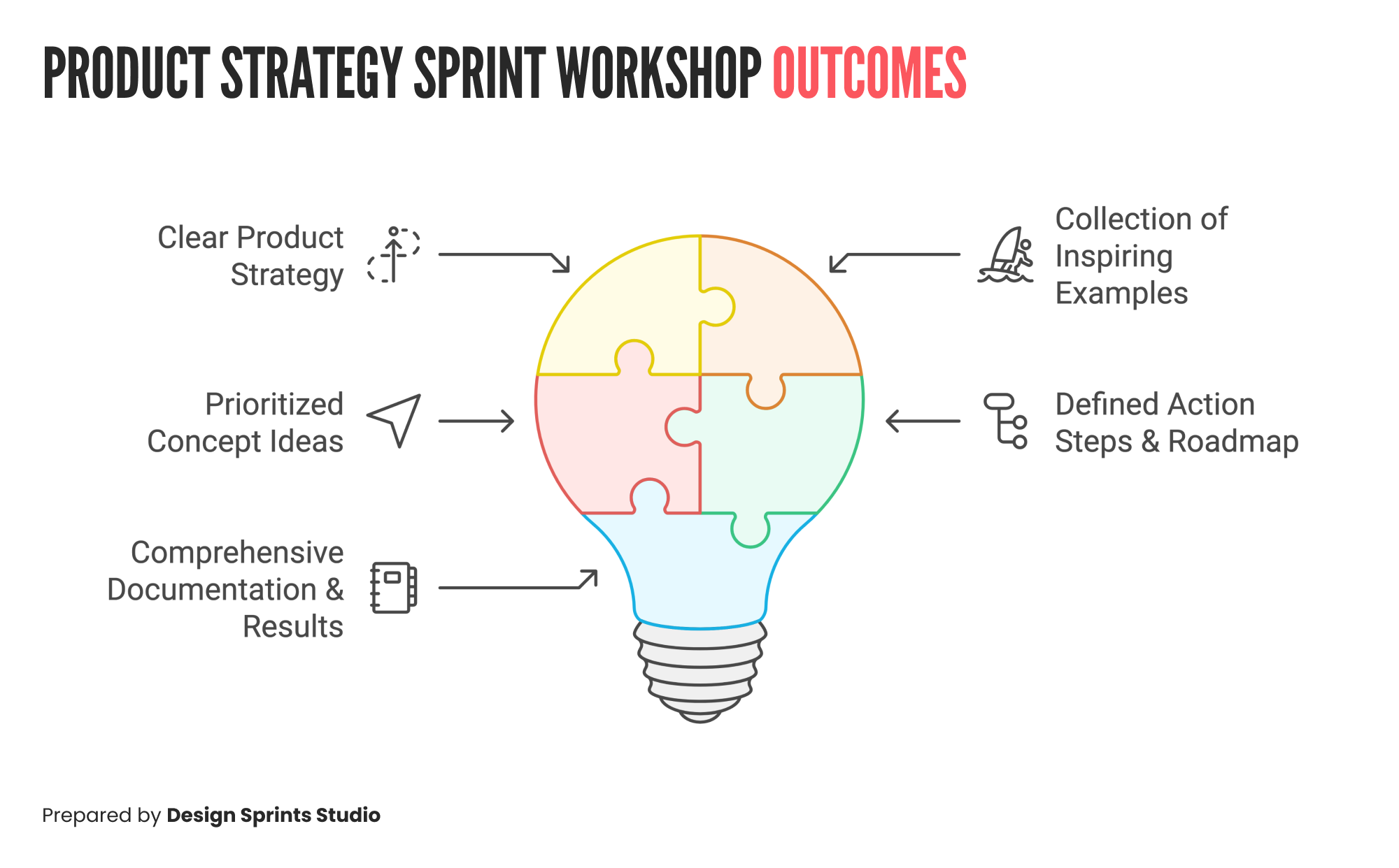 Product Strategy Sprint Workshop Outcomes