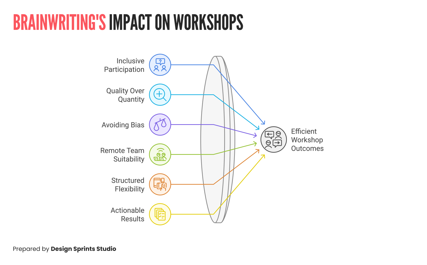 Brainwritings Impact on Workshops