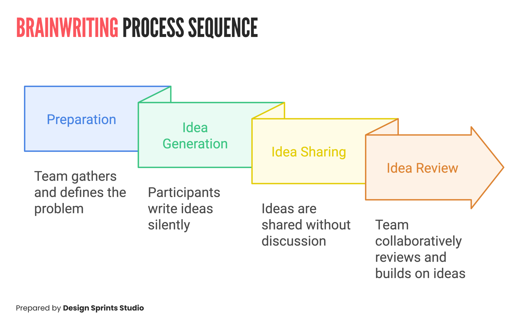 The Brainwriting Process