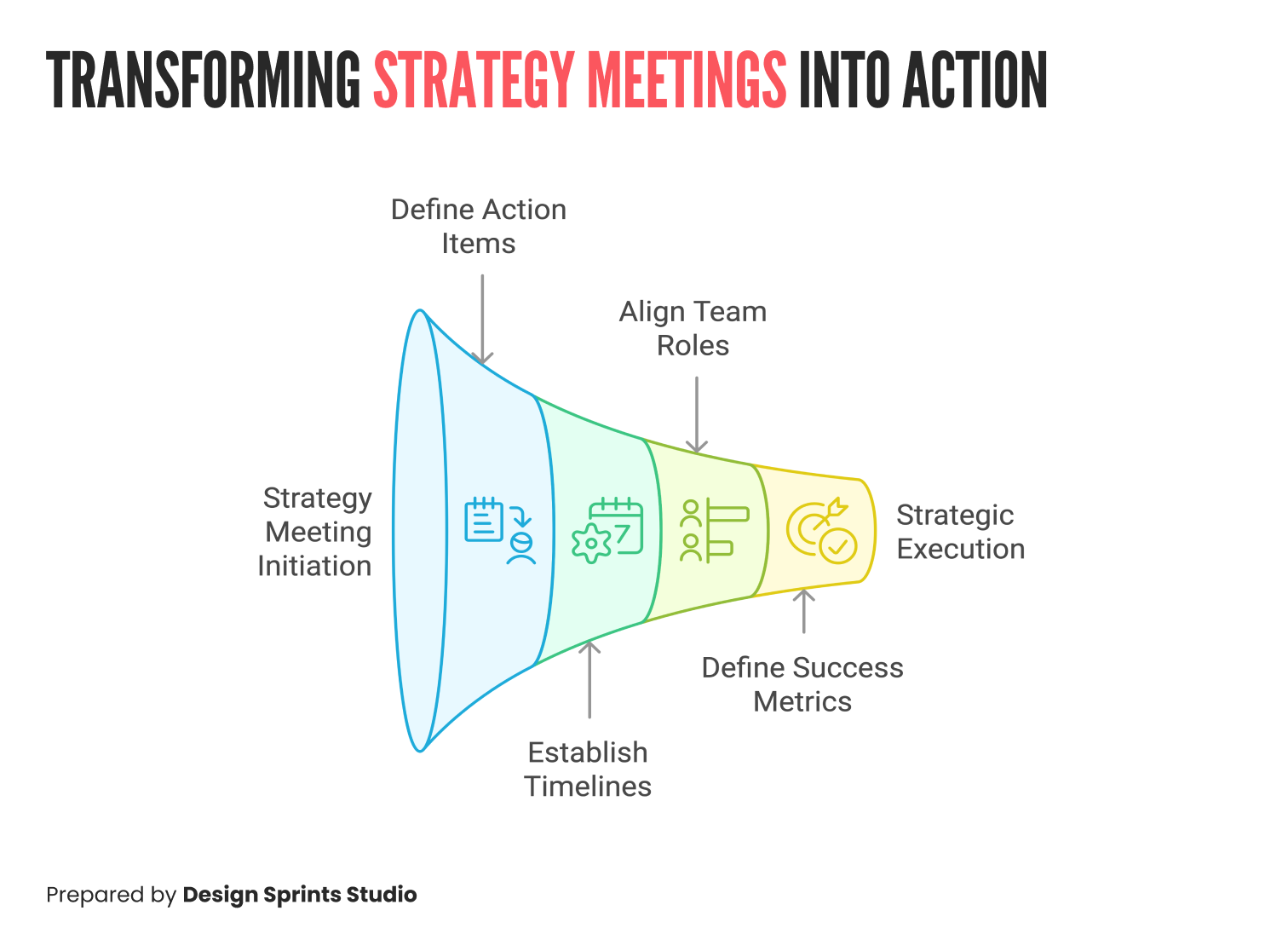 Transforming Strategy Meetings into Action